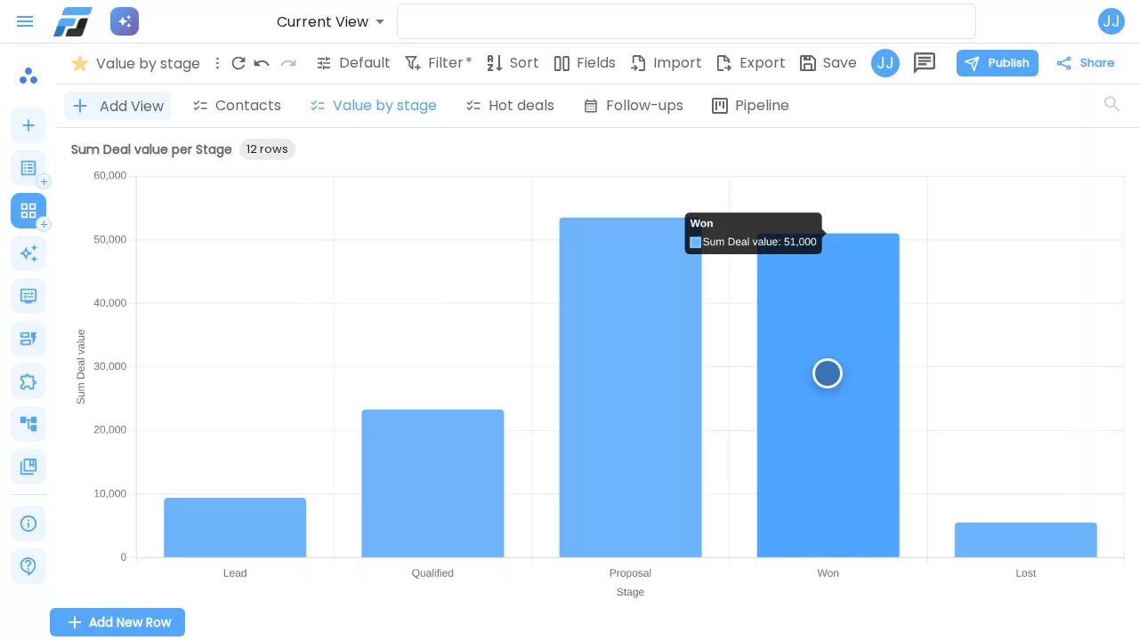 A bar chart of deal value per stage